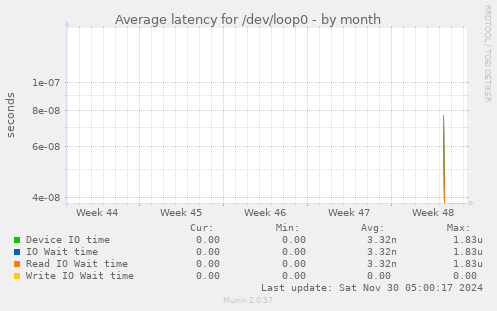 Average latency for /dev/loop0