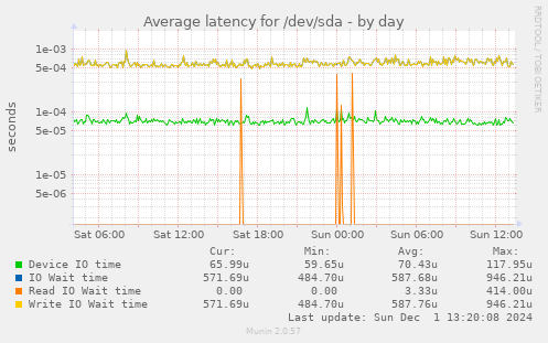 Average latency for /dev/sda