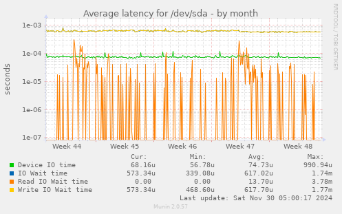 Average latency for /dev/sda