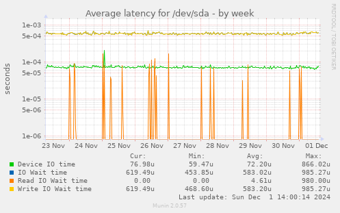 Average latency for /dev/sda