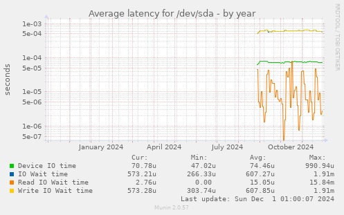 Average latency for /dev/sda