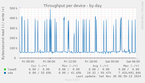 Throughput per device