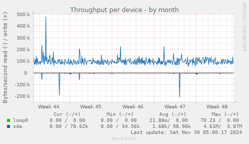 Throughput per device