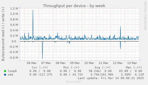 Throughput per device