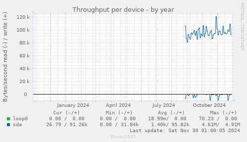 Throughput per device