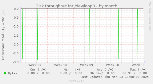 Disk throughput for /dev/loop0