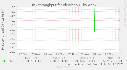 Disk throughput for /dev/loop0