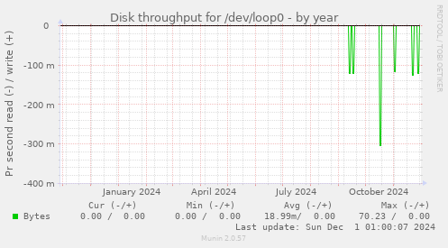 Disk throughput for /dev/loop0