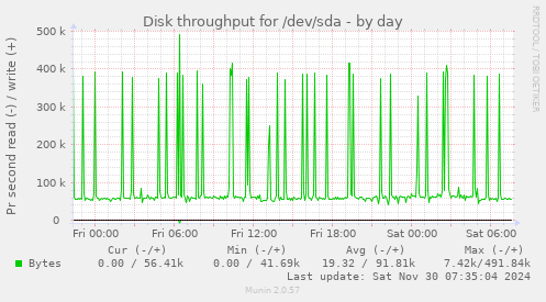 Disk throughput for /dev/sda