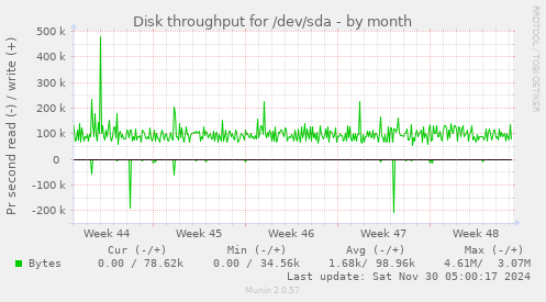 Disk throughput for /dev/sda