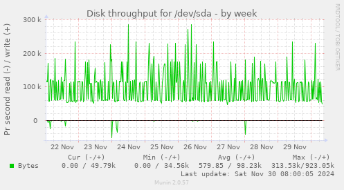 Disk throughput for /dev/sda