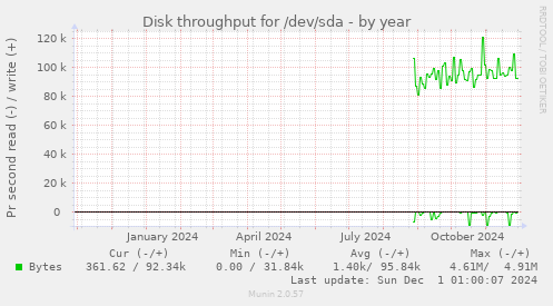 Disk throughput for /dev/sda