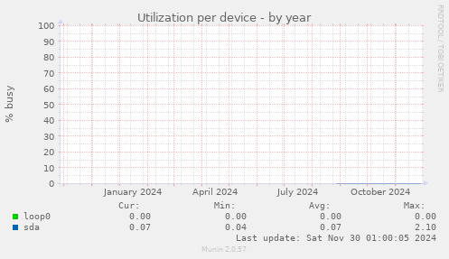 Utilization per device