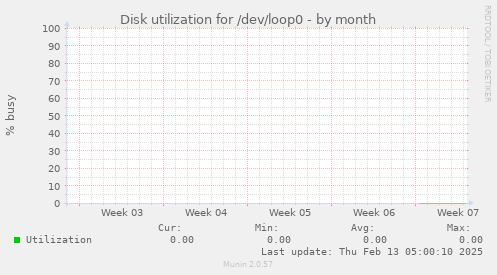 Disk utilization for /dev/loop0