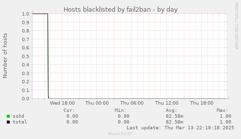 Hosts blacklisted by fail2ban