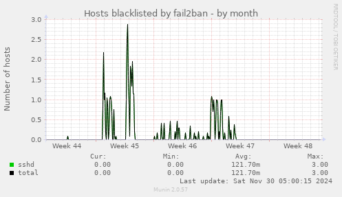 Hosts blacklisted by fail2ban