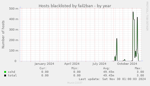 Hosts blacklisted by fail2ban