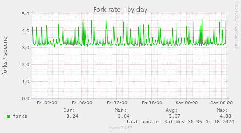 Fork rate