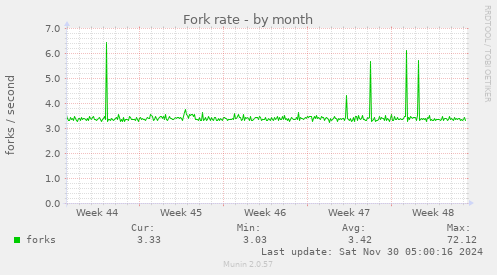 Fork rate