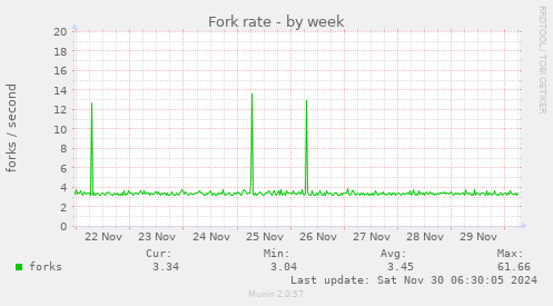 Fork rate