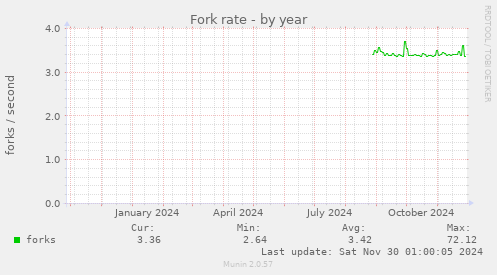 Fork rate