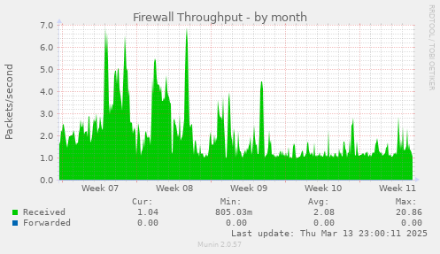 monthly graph