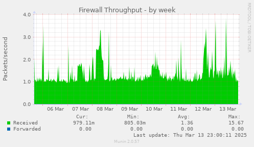 weekly graph