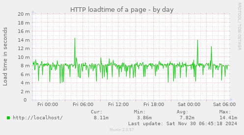 HTTP loadtime of a page