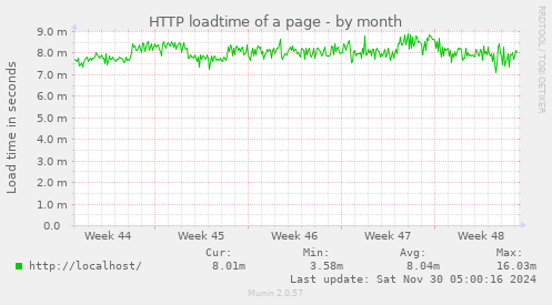 HTTP loadtime of a page