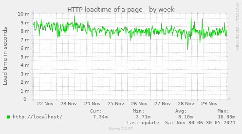 HTTP loadtime of a page