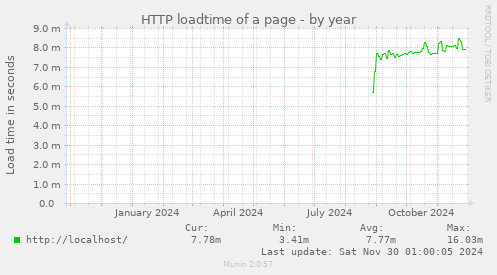 HTTP loadtime of a page