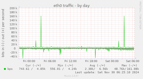 eth0 traffic