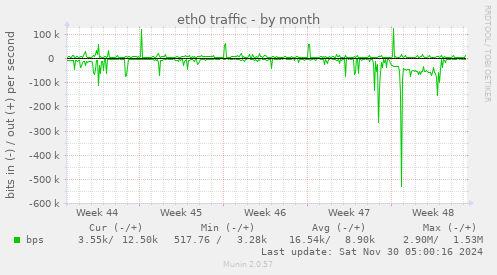 eth0 traffic