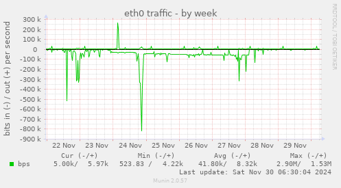 eth0 traffic