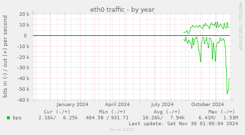 eth0 traffic