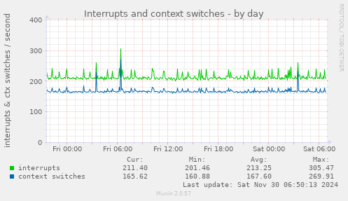 Interrupts and context switches