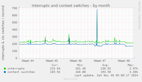 Interrupts and context switches