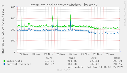 Interrupts and context switches