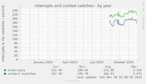 Interrupts and context switches