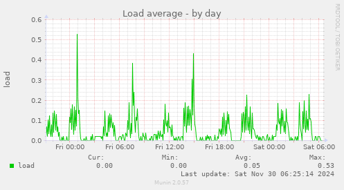 Load average