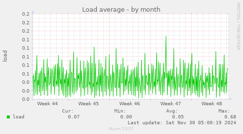 Load average