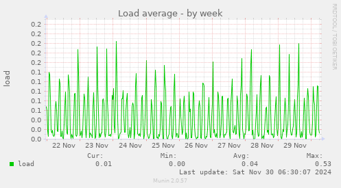 Load average