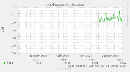 Load average