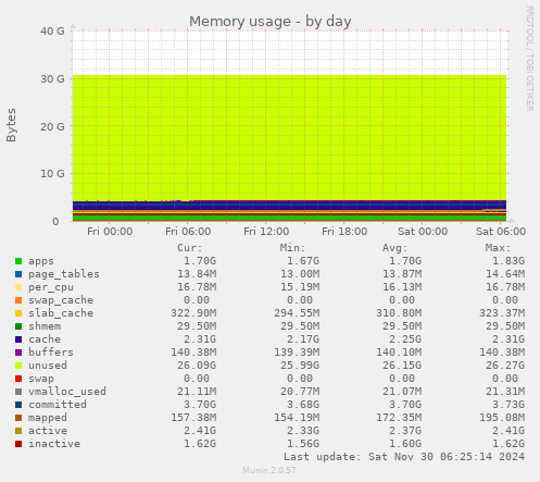 Memory usage