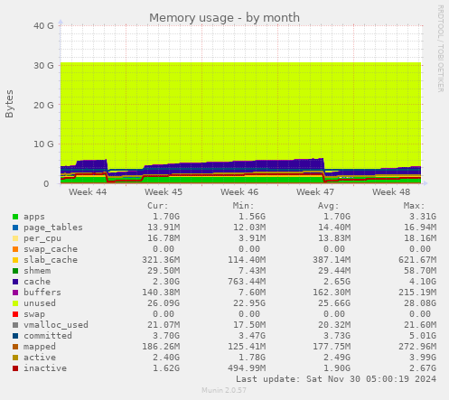 Memory usage