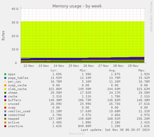 Memory usage