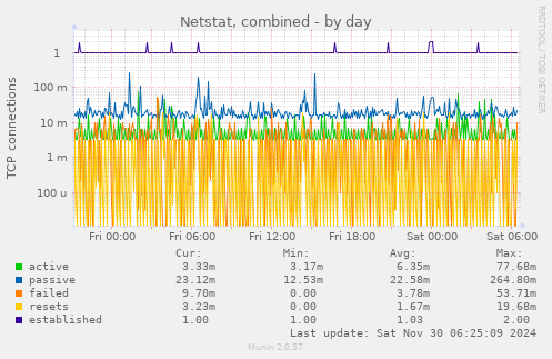 Netstat, combined