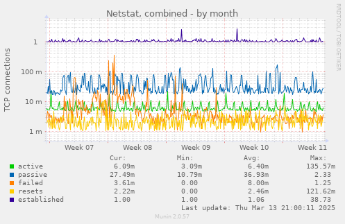 Netstat, combined