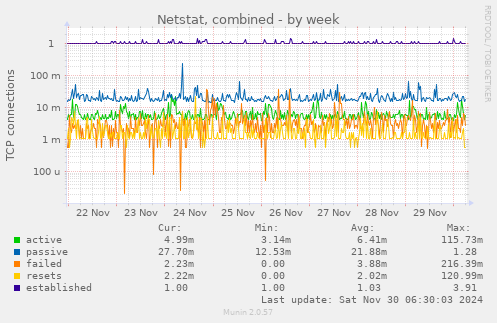 Netstat, combined