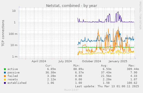 Netstat, combined